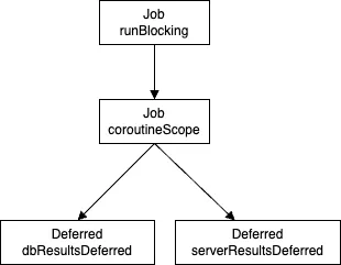 coroutineScope 호출 시 코루틴의 구조화