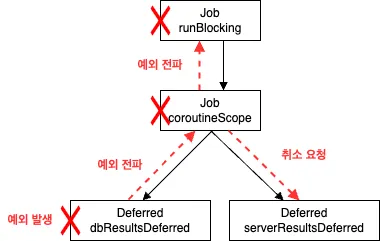 예외 발생 시 생기는 문제