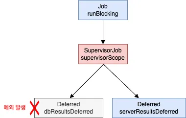 일시 중단 함수에서 supervisorScope 사용