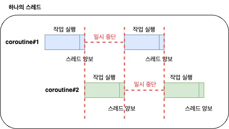 코루틴이 실행되는 방법