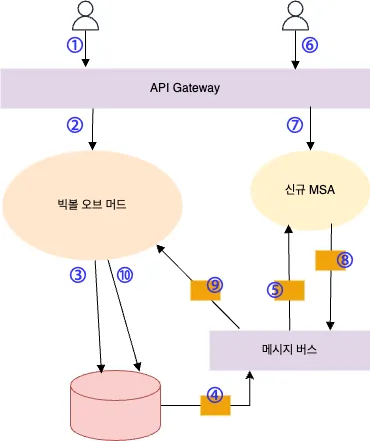 CDC 를 사용해 로컬 데이터 수정 사항을 다른 시스템에 전달