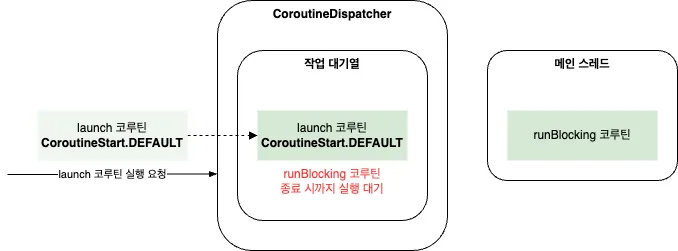 `CoroutineStart.DEFAULT` 의 동작