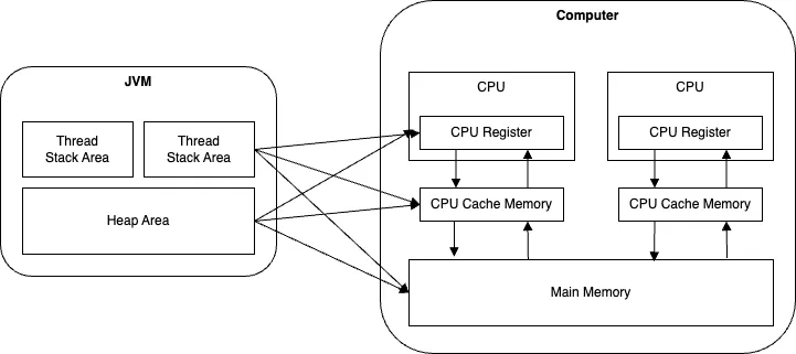 JVM 메모리 구조와 하드웨어 메모리 구조 연결