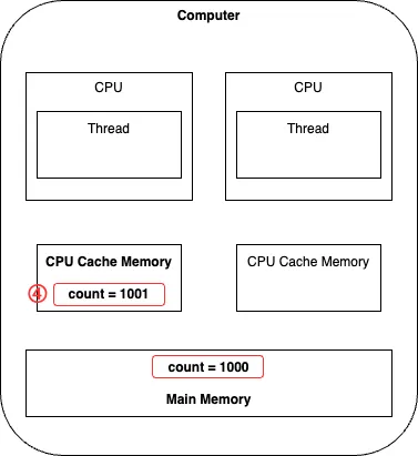 변경값이 CPU 캐시에만 반영됨
