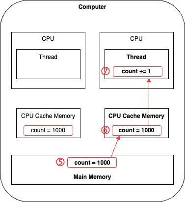 다른 CPU 가 여전히 이전 값을 참조함