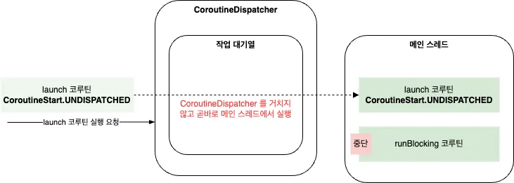 `CoroutineStart.UNDISPATCHED` 의 동작