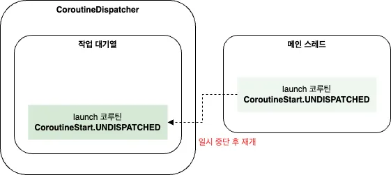 `CoroutineStart.UNDISPATCHED` 의 일시 중단 후 재개 동작