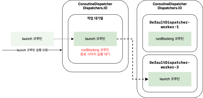 제한된 디스패처의 동작