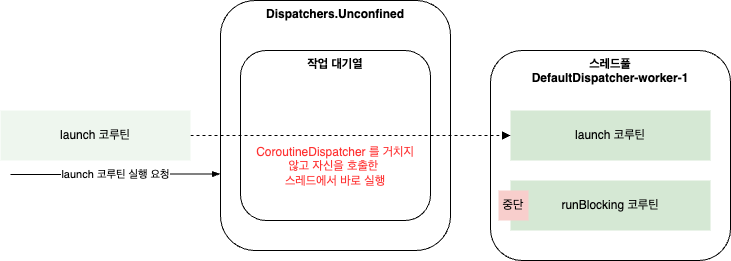 Dispatchers.Unconfined 의 동작