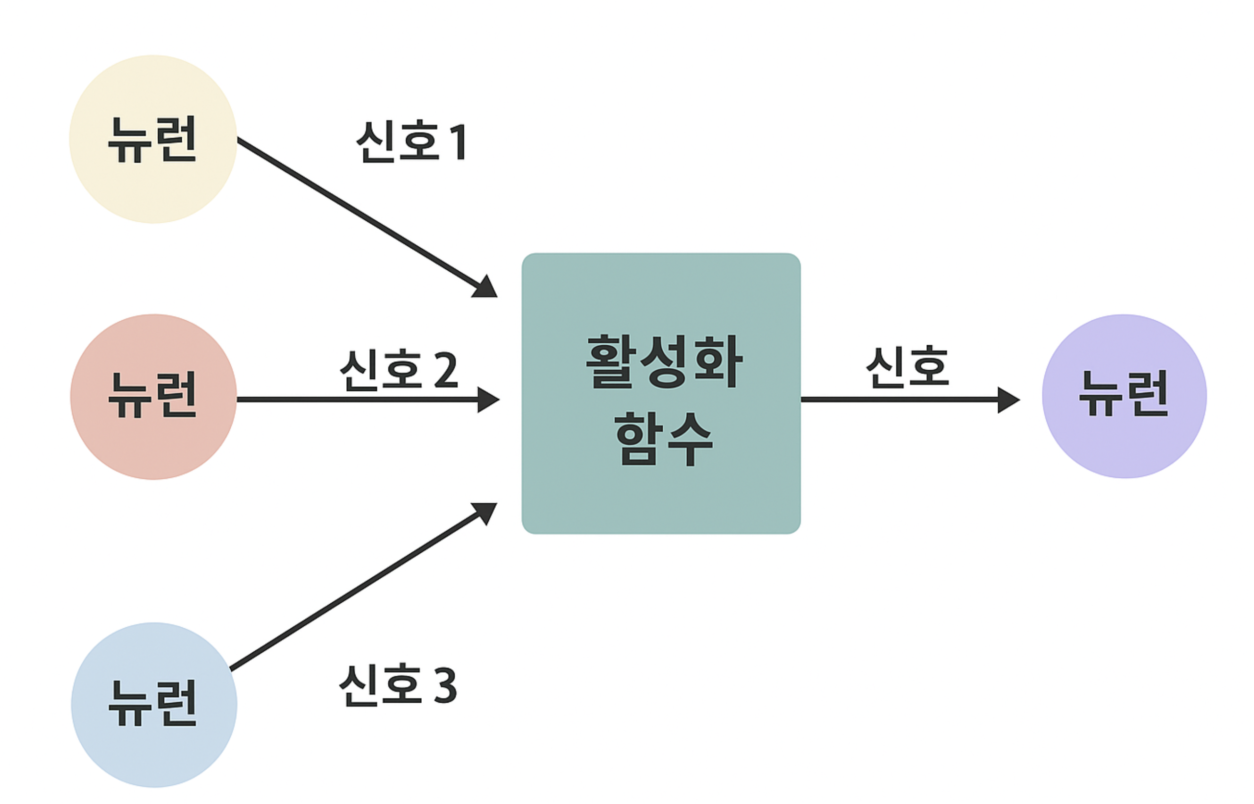 활성화 함수