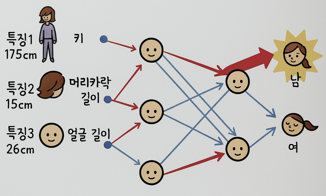 인공 신경망의 추론 과정