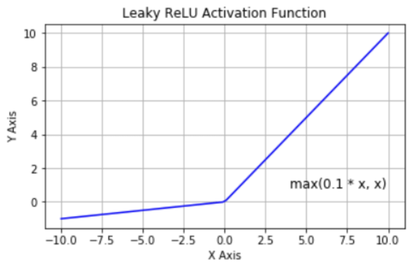 Leaky 렐루 함수