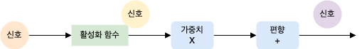 가중치와 편향에 따라 달라지는 신호 세기