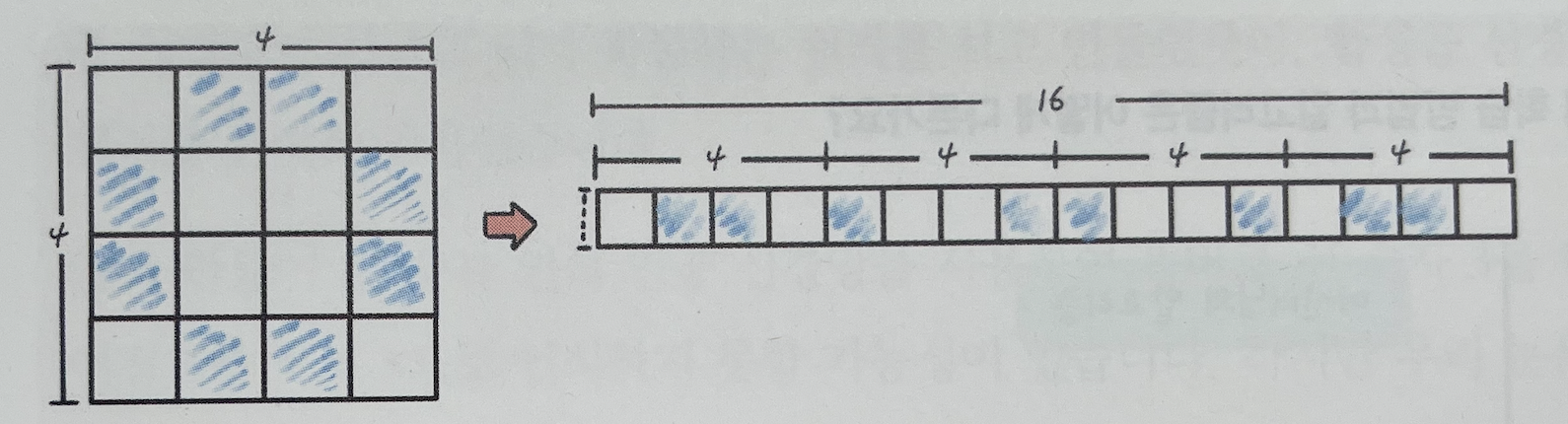 4x4 이미지를 1x16 형태로 변경