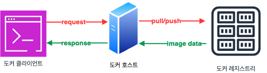 도커 전체 구조