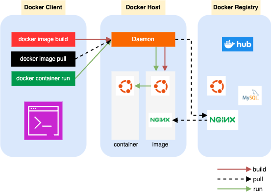 도커 상세 구조