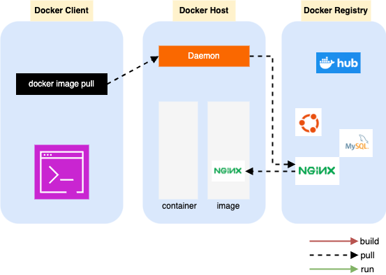 도커 이미지 다운로드 과정