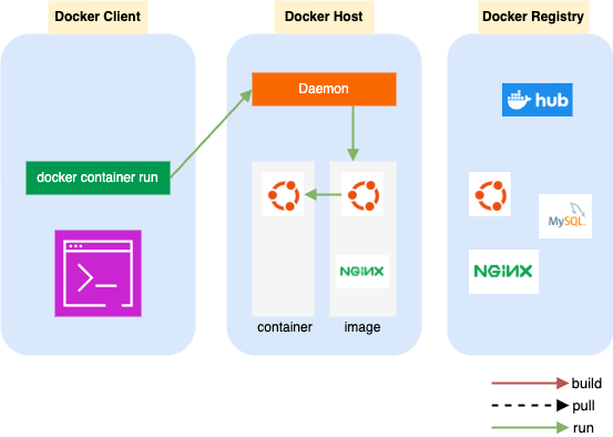 도커 컨테이너 run