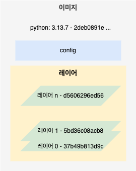 도커 이미지 구조