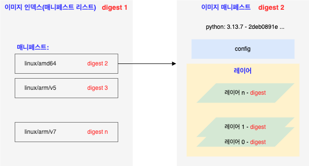 이미지 상세 구조: 인덱스, 매니페스트, 레이어