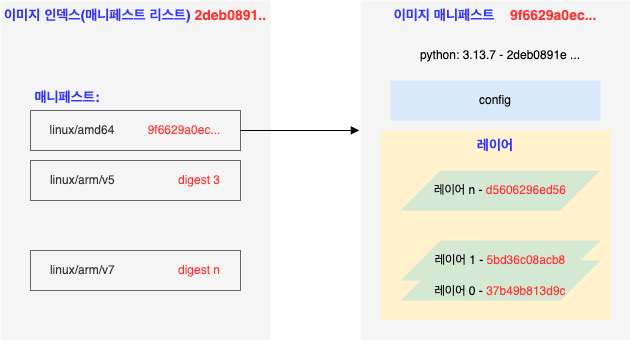 python:3.13.7 이미지의 인덱스-매니페스트-레이어 관계