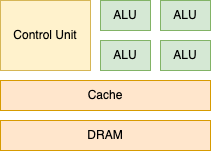 CPU 내부