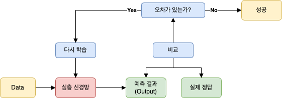 모델 실행 과정