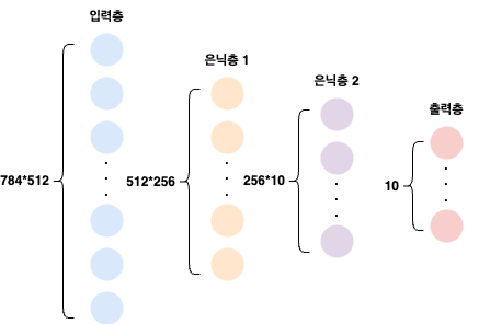 4개의 층으로 된 인공지능 모델