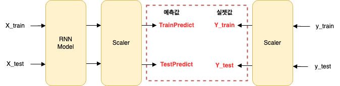 순환 신경망 모델에서 예측값과 실젯값