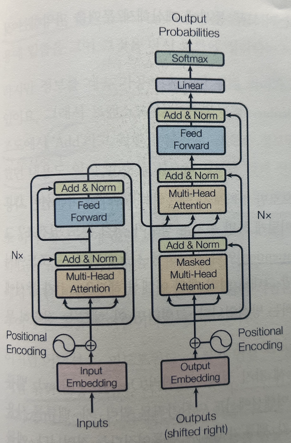트랜스포머 구조도