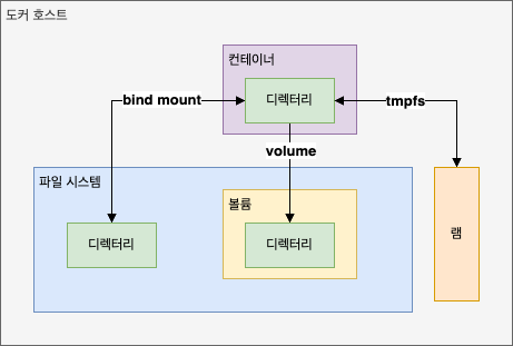 도커 볼륨 종류