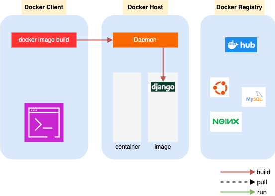 도커 이미지 빌드