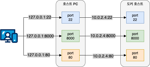 django 접속을 위한 포트포워딩 설정(2)