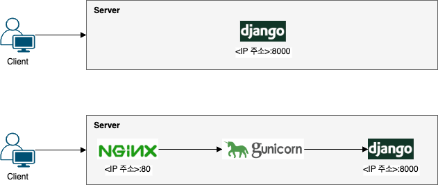 gunicorn 으로 Nginx와 Django 연동