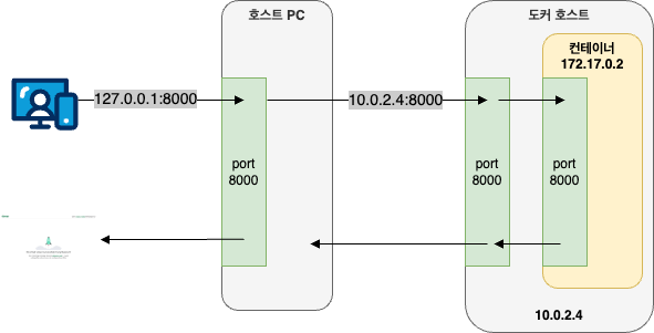 컨테이너를 활용한 django 서비스 배포 개념