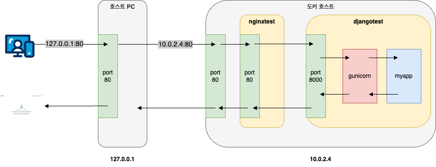 Nginx와 Django 연동 흐름