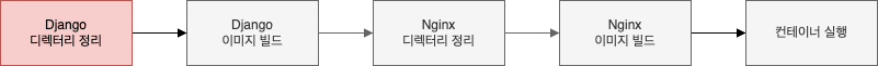 Nginx와 Django 연동(1)