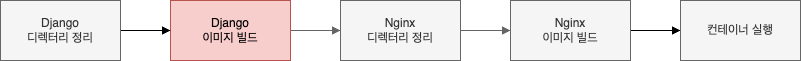 Nginx와 Django 연동(2)