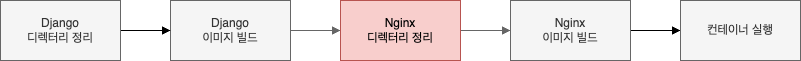 Nginx와 Django 연동(3)