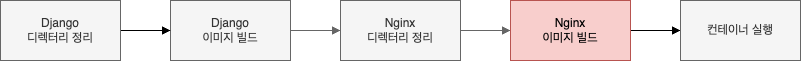 Nginx와 Django 연동(4)