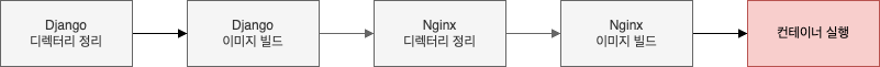 Nginx와 Django 연동(5)