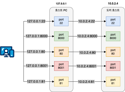 네트워크 설정(2)