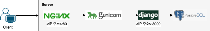 Django, Nginx, PostgreSQL 연동