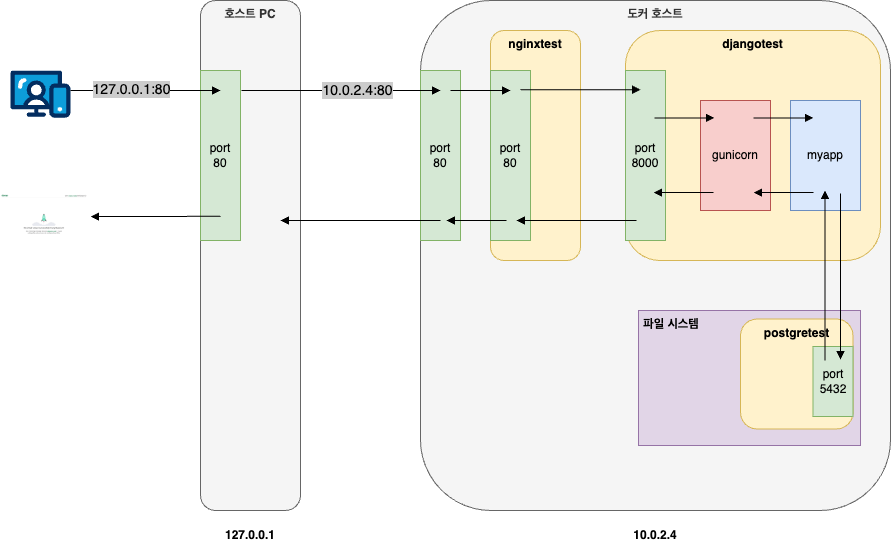 Django, Nginx, 로컬 PostgreSQL 연동