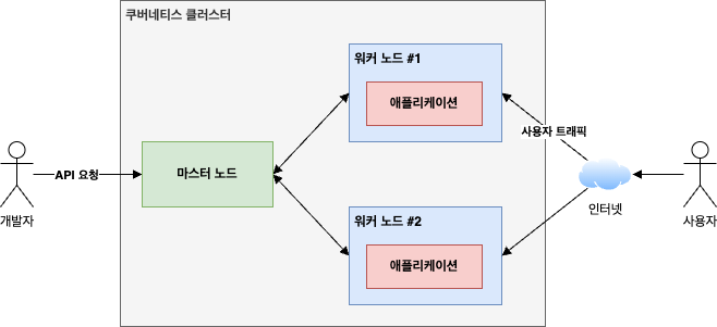 쿠버네티스 구조(1)
