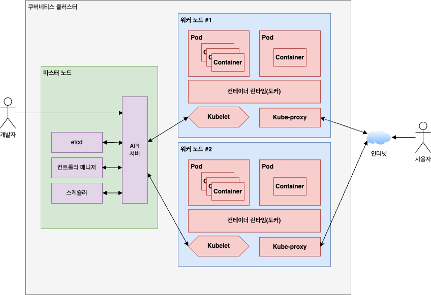 쿠버네티스 구조(2)