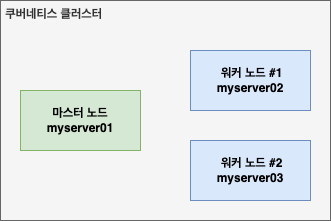 쿠버네티스 클러스터 구축을 위해 가상머신 추가
