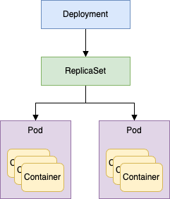 디플로이먼트 개념