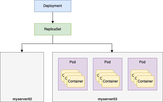디플로이먼트, 레플리카셋 개념