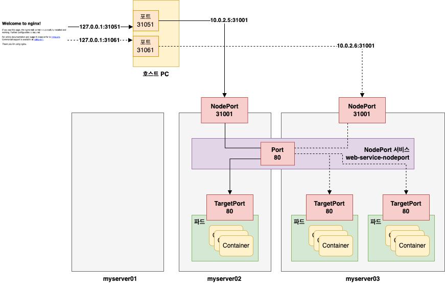 NodePort를 이용하여 myserver02 접근